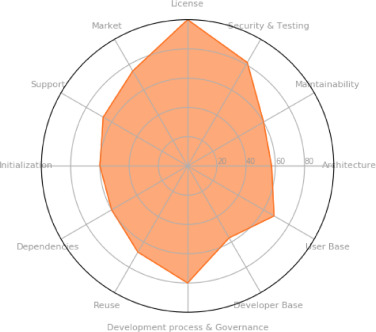 radar chart