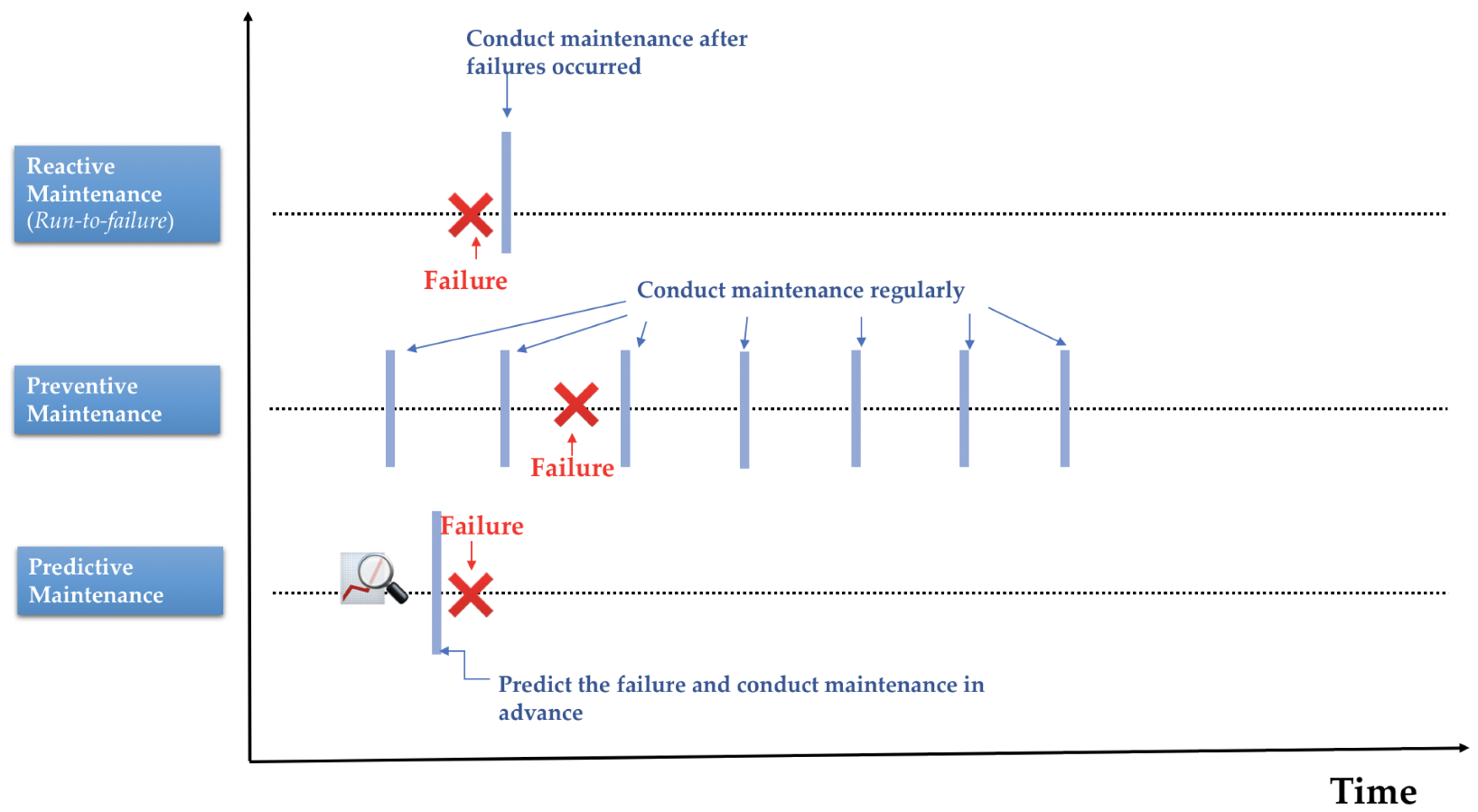 Maintenance Strategies