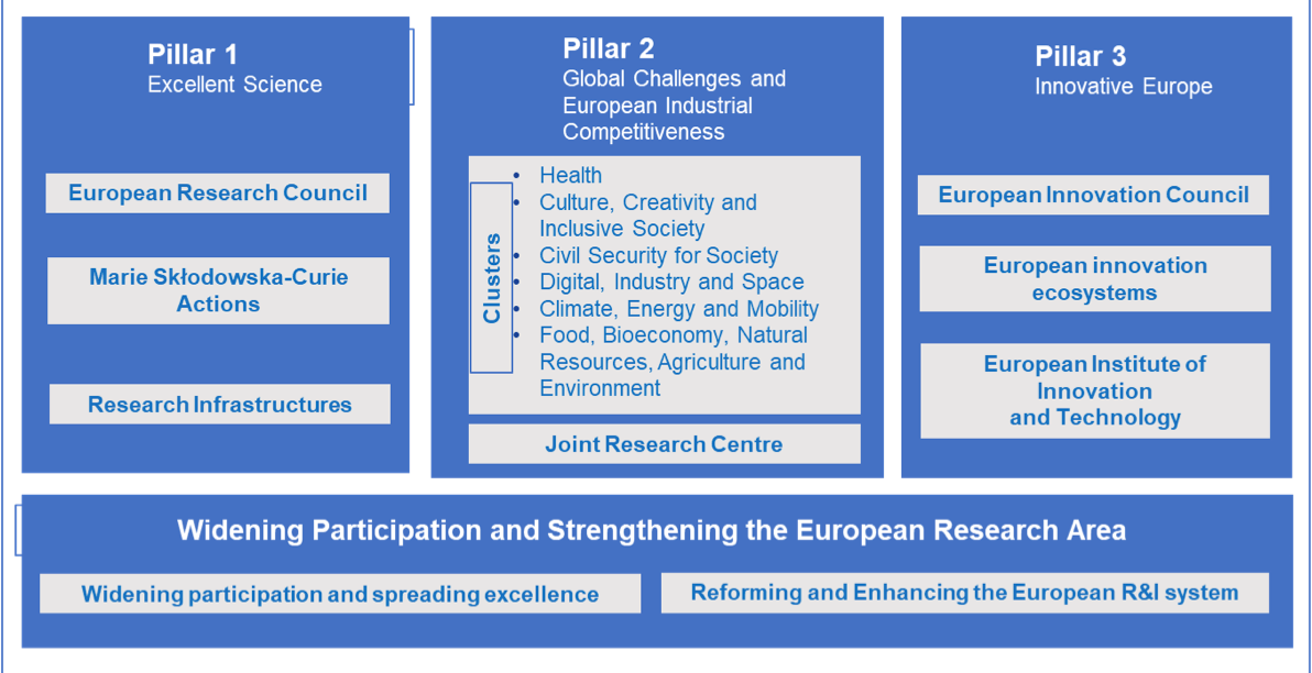 Horizon Europe Pillars