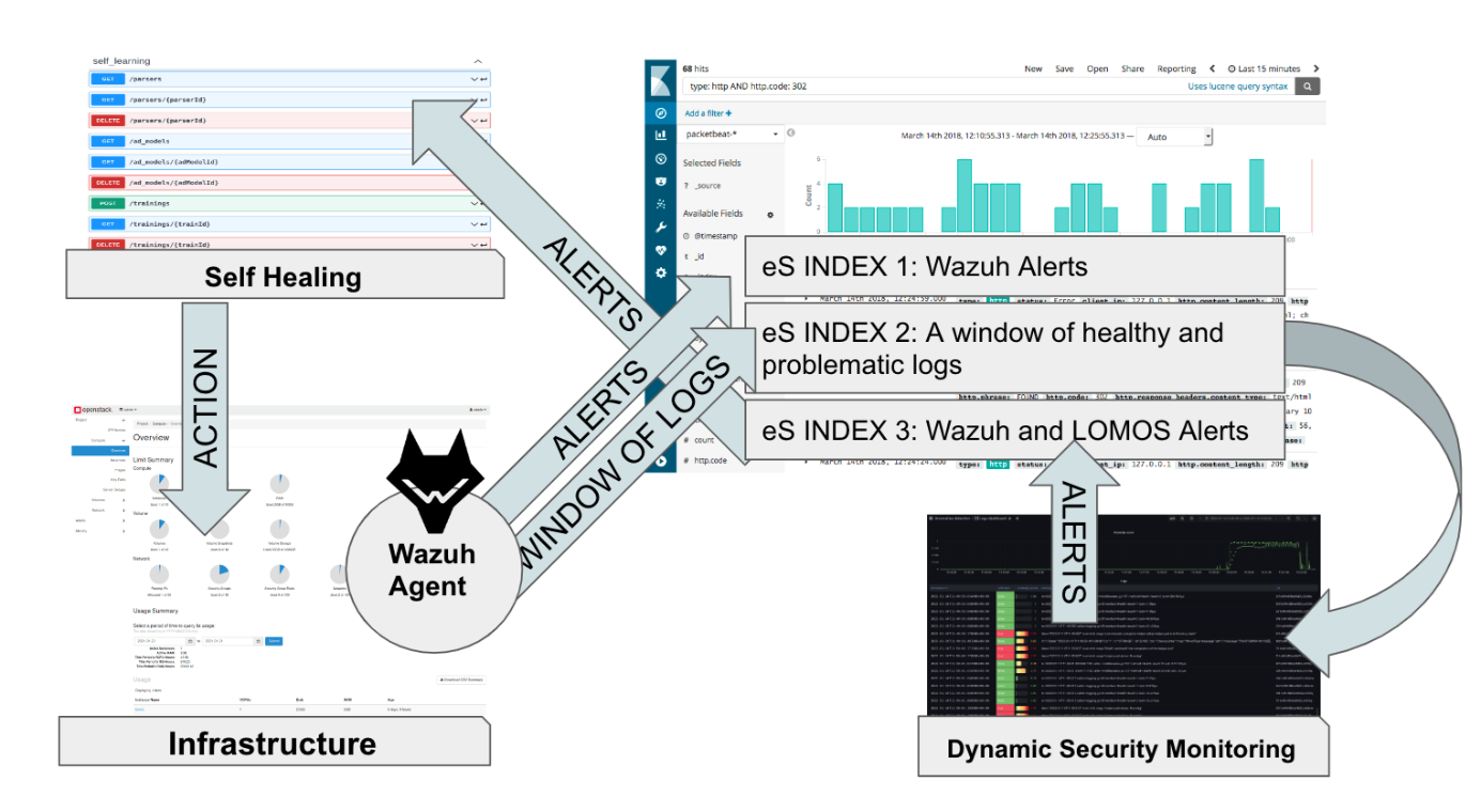 Schema of a balanced compromise between a deep learning-based log monitoring tool providing a complementary analysis to a rule matching static system based on Wazuh